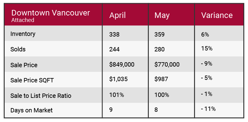 Downtown Vancouver May 2017 market update