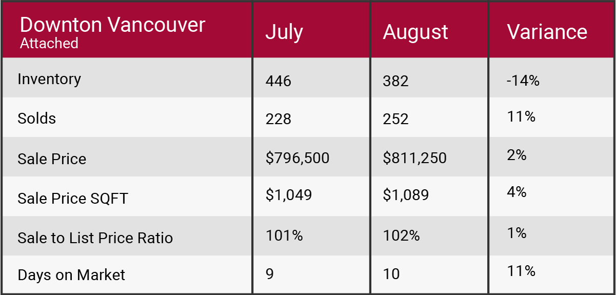 Downtown Vancouver August 2017 market update