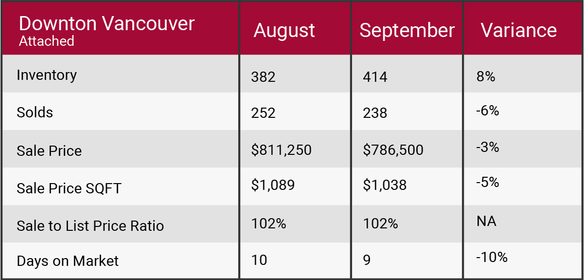 Downtown Vancouver September 2017 market update