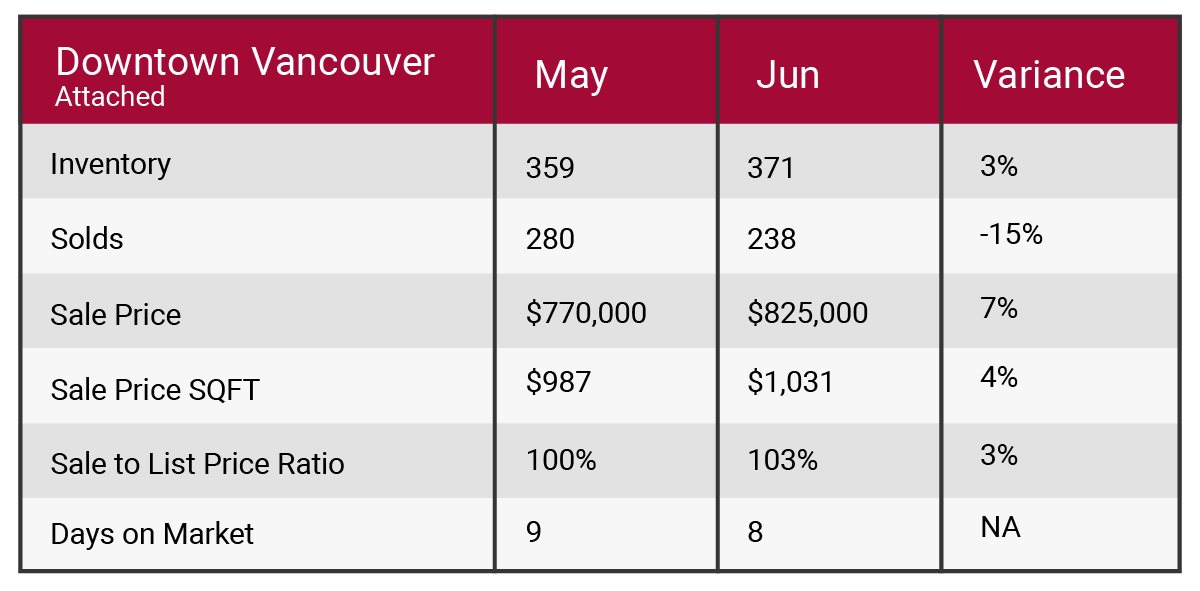 Downtown Vancouver June 2017 market update