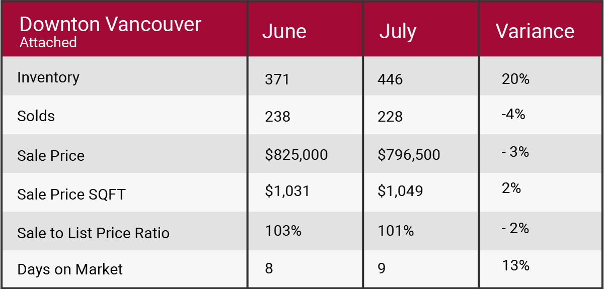 Downtown Vancouver July 2017 market update