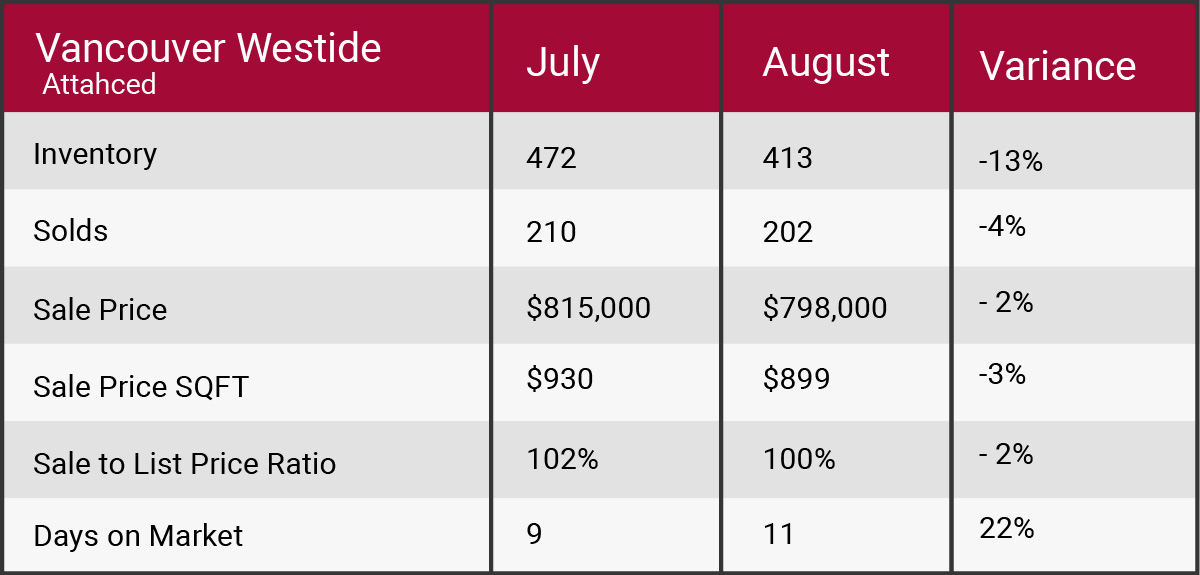 Vancouver West August 2017 market update