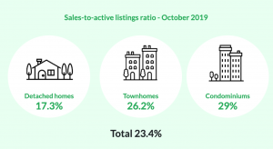 October Sales to Active Listings Ratio