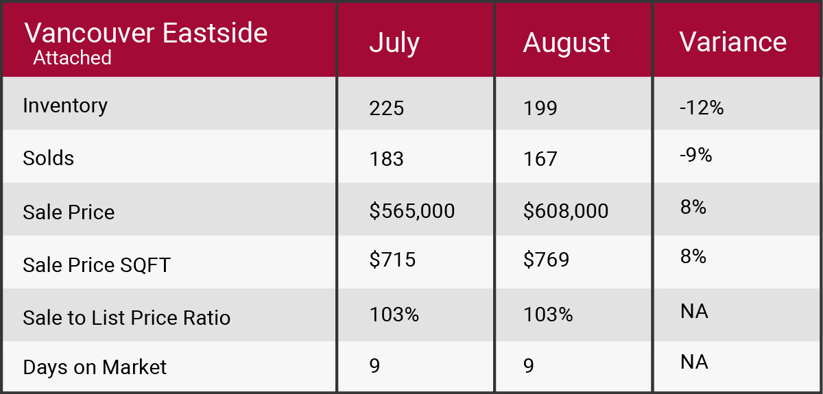 Vancouver east August 2017 market update